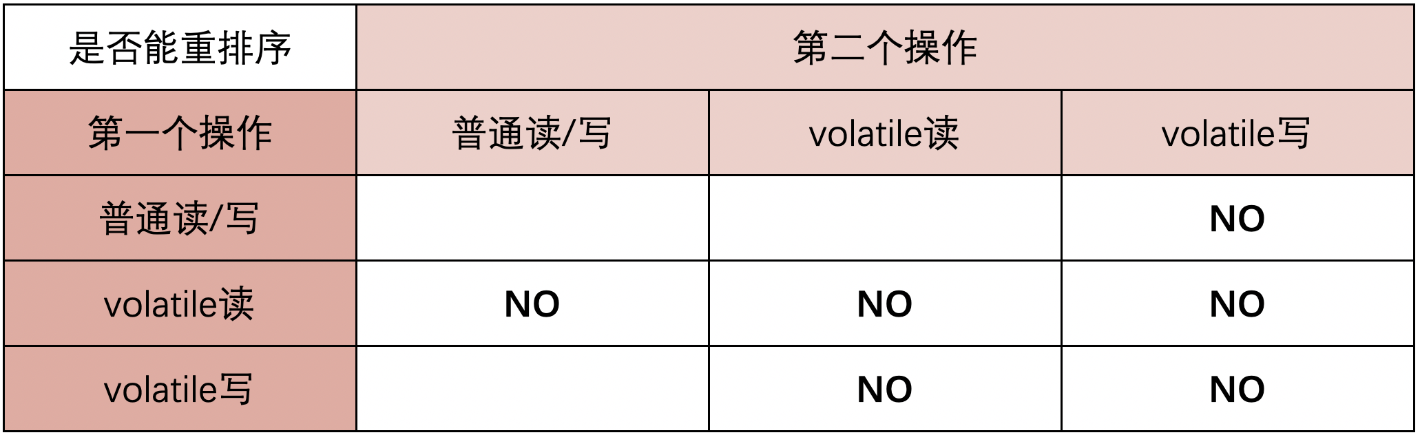 Java關鍵字volatile知識點總結