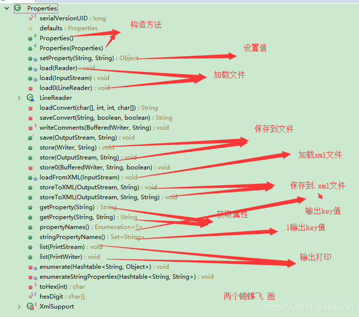 Java中Properties 類的詳細(xì)使用