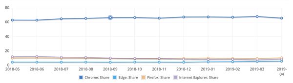 新版Win10Edge瀏覽器可以顛覆Chrome嗎？顛覆Chrome方法說明