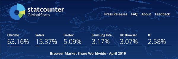 新版Win10Edge瀏覽器可以顛覆Chrome嗎？顛覆Chrome方法說明