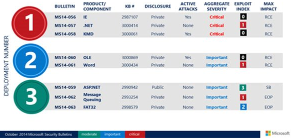 3項嚴重級+Win10/8.1 IE更新 微軟發布安全補丁更新詳情