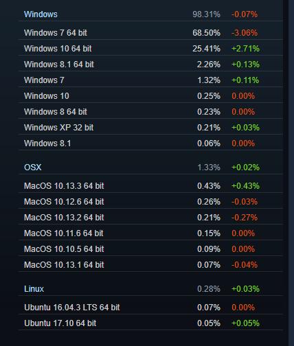 Windows7依然是第一游戲操作系統(tǒng)！吃雞玩家立大功