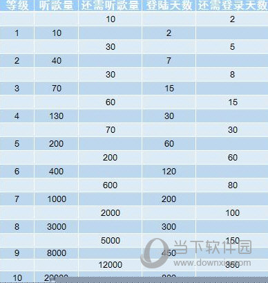 網(wǎng)易云音樂聽歌等級怎么提升 等級提升方案全覽