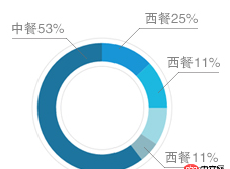 javascript - echart 餅圖引導線數據文字能不能放在引導線的上方?