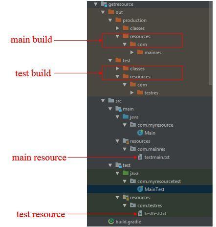 Java Gradle項目中的資源正確獲取方式