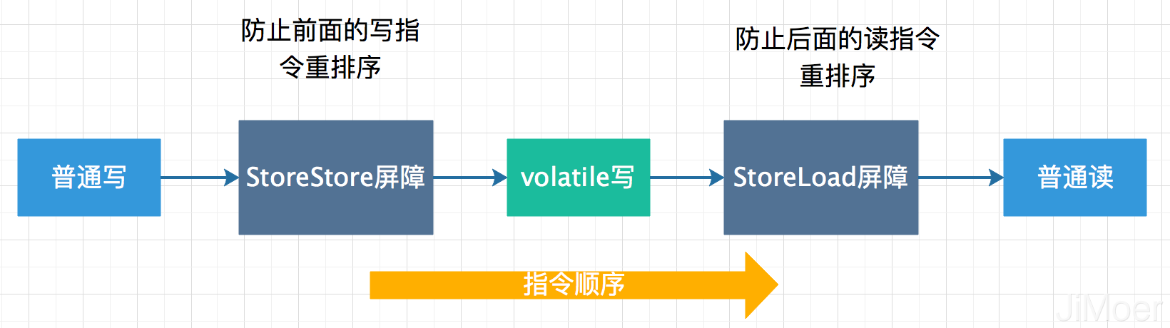 談?wù)剬ava中的volatile的理解
