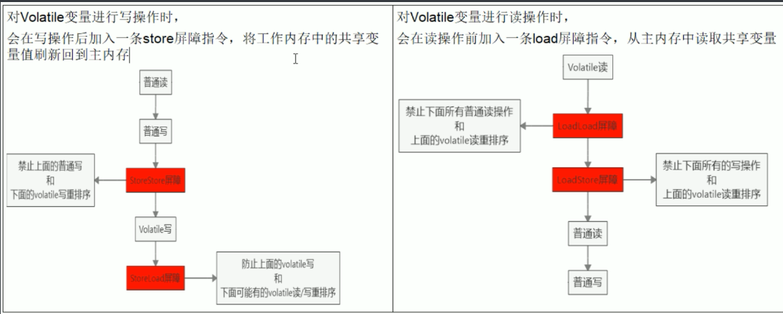 Java volatile如何實(shí)現(xiàn)禁止指令重排