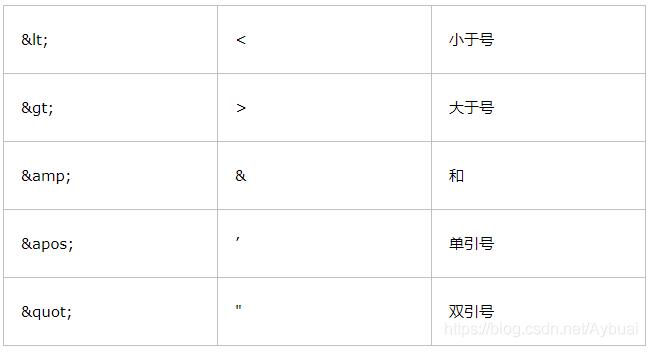 java中xml進行報文發送和解析操作