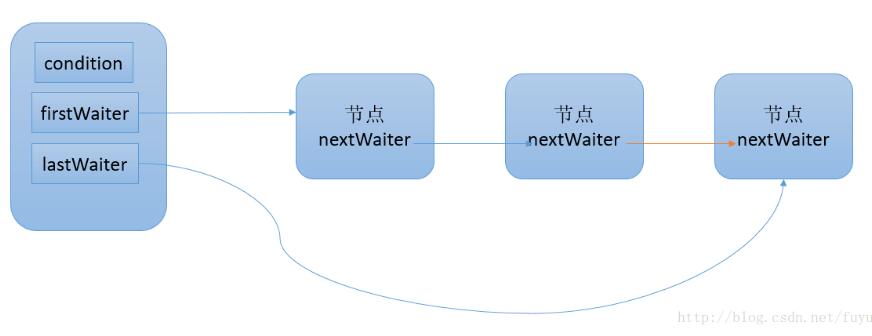 Java多線程Condition接口原理介紹