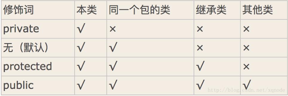Java類的訪問權限關鍵字用法說明