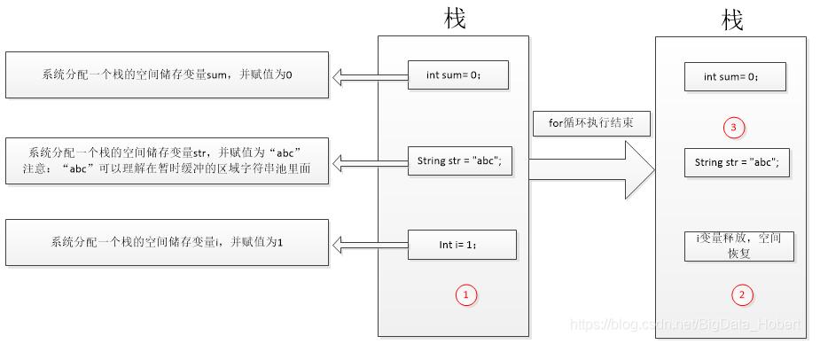 淺談從Java中的棧和堆,進而衍生到值傳遞