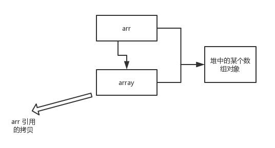 淺談從Java中的棧和堆,進而衍生到值傳遞