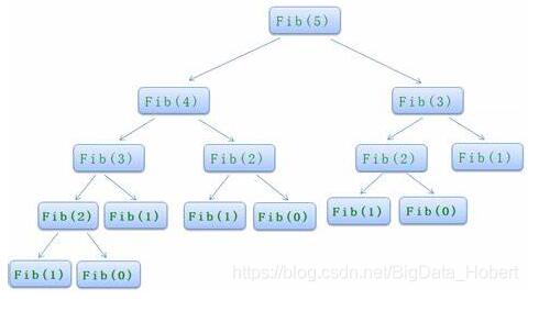 兩個小例子輕松搞懂 java 中遞歸與尾遞歸的優化操作