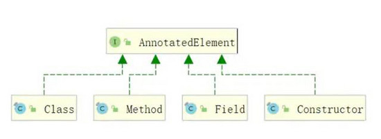 談?wù)凧ava中自定義注解及使用場(chǎng)景