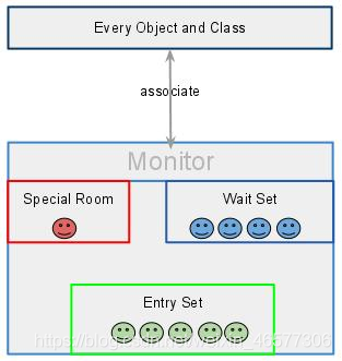 Java基本概念監視器實習原理解析