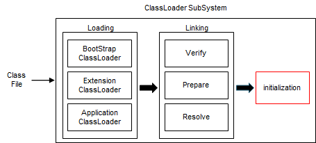 Java類初始化時機測試方法解析