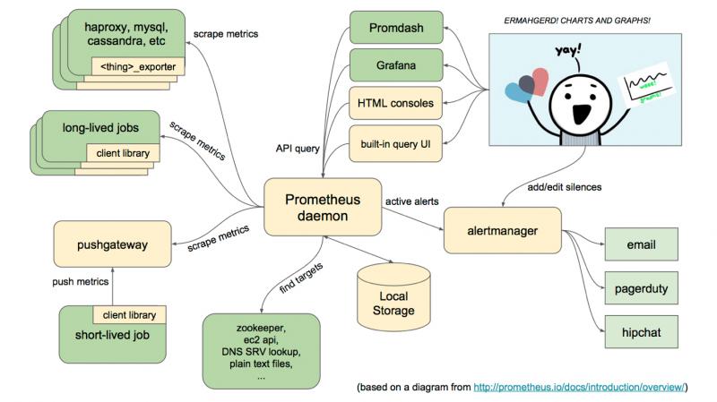 Java 用Prometheus搭建實時監控系統過程詳解
