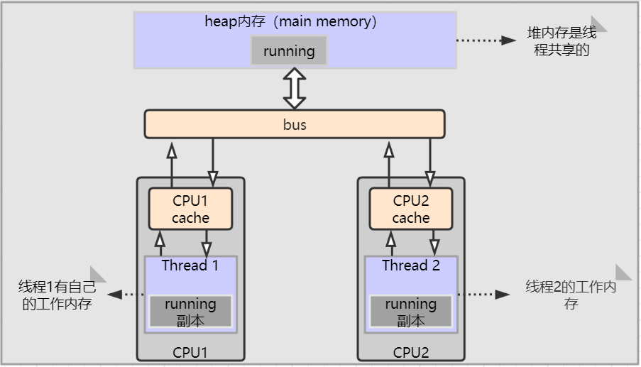 Java多線程volatile原理及用法解析