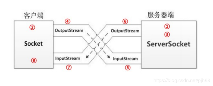 Java實現基于TCP的通訊程序實例解析