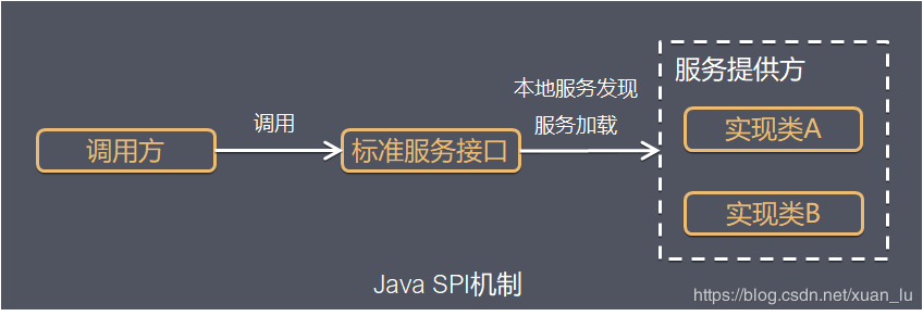詳解java實踐SPI機制及淺析源碼
