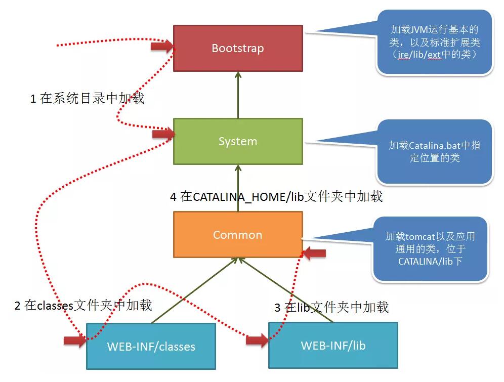 Java 類在 Tomcat 中是如何加載的(過程分析)
