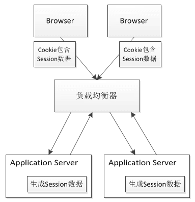 Java分布式session存儲解決方案圖解