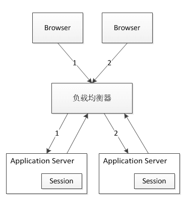 Java分布式session存儲解決方案圖解