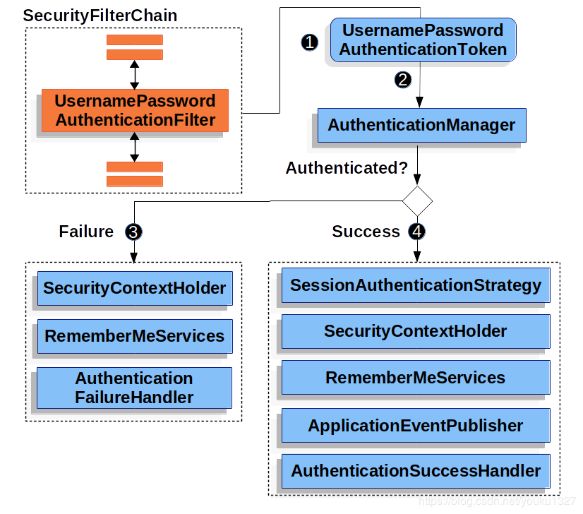 詳解springSecurity之java配置篇