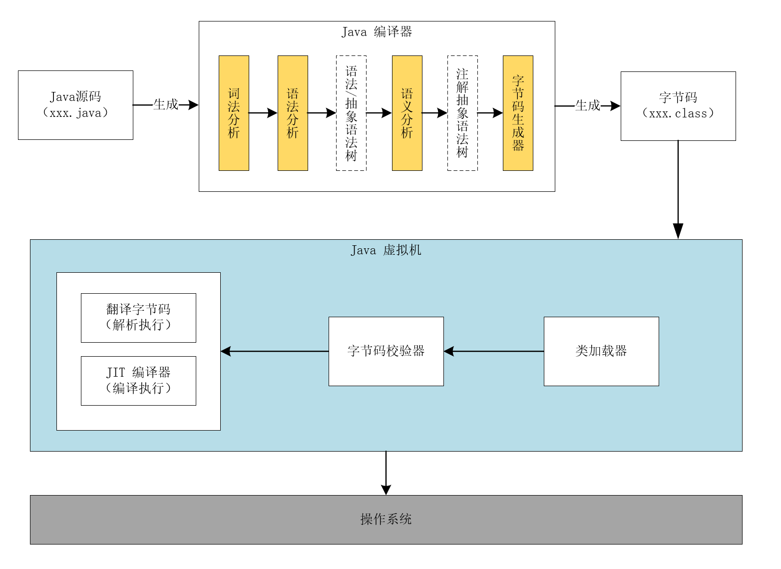 Java 程序內部是如何執行的?