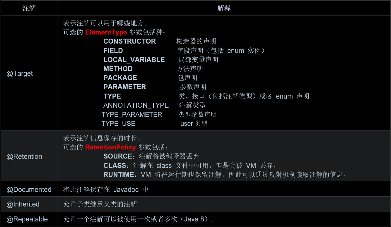 Java Annotation注解相關(guān)原理代碼總結(jié)