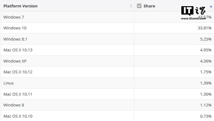 2018Windows10更新四月版發布前 Win7份額突漲