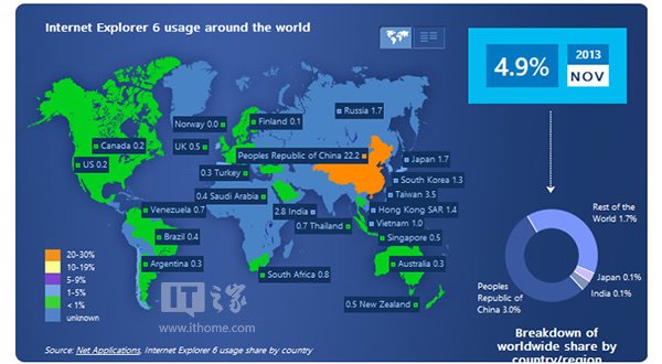 WindowsXP老搭檔IE6也延續著傳奇的原因是什么?