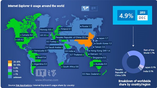 不只是WindowsXP IE6也讓微軟頭大!