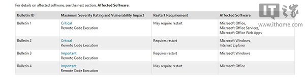 微軟推出安全預(yù)告?Win8.1/IE11/Office都有份