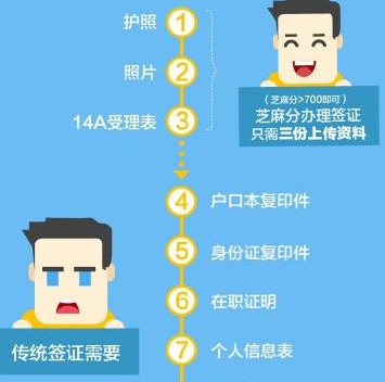 支付寶中使用芝麻分辦簽證具體操作步驟