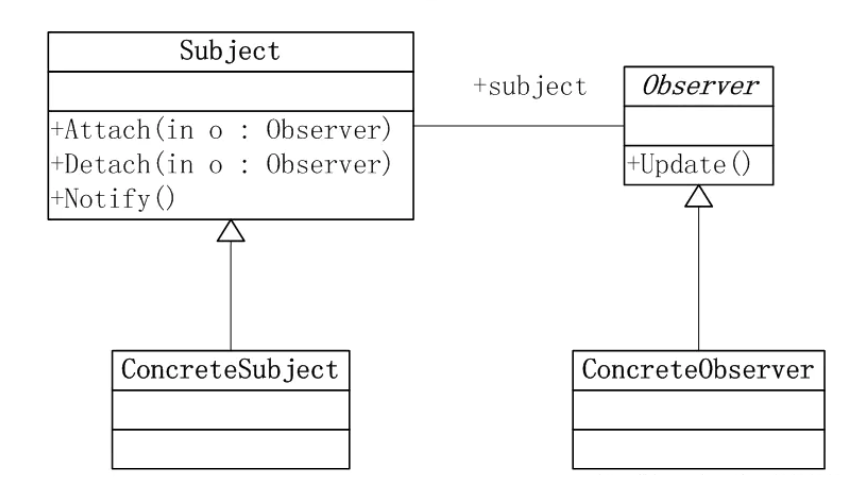 Java設計模式之觀察者模式原理與用法詳解