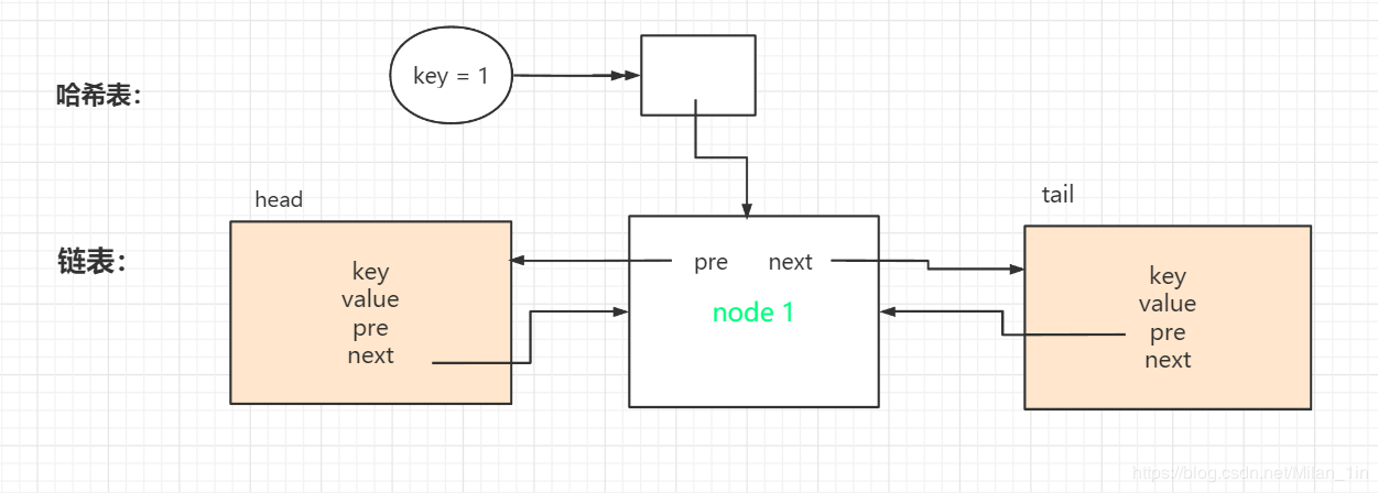 Java實現簡單LRU緩存機制的方法
