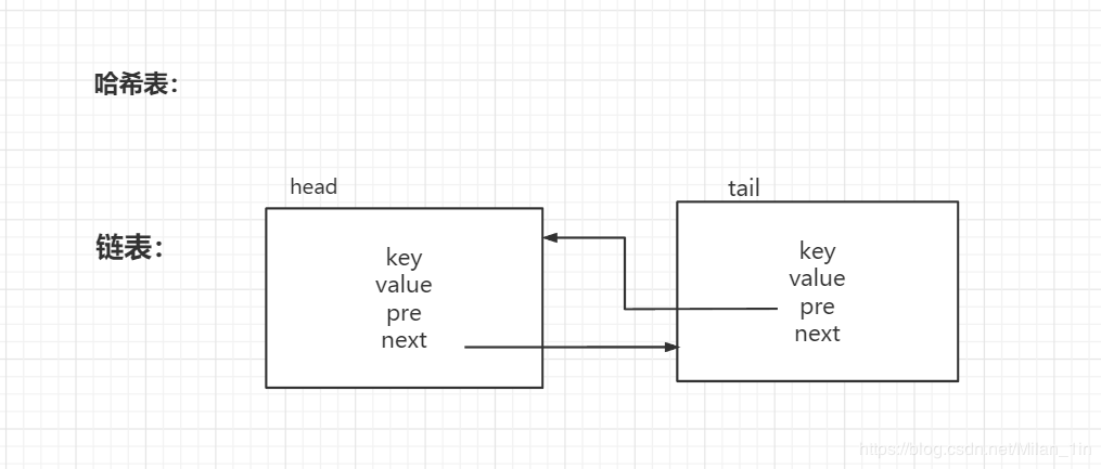 Java實現簡單LRU緩存機制的方法