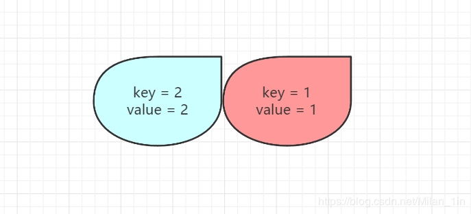 Java實現簡單LRU緩存機制的方法