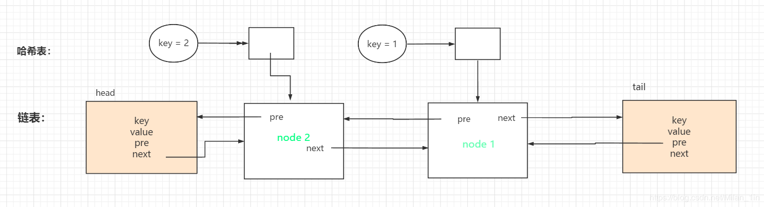 Java實現簡單LRU緩存機制的方法