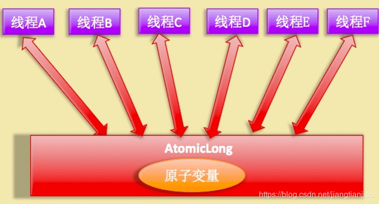 Java并發工具類LongAdder原理實例解析