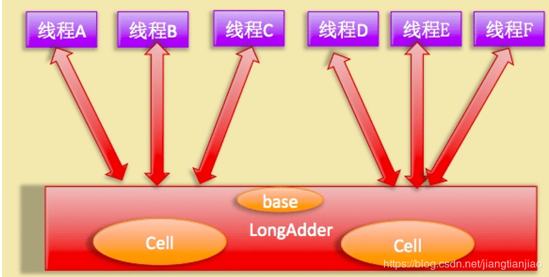 Java并發工具類LongAdder原理實例解析