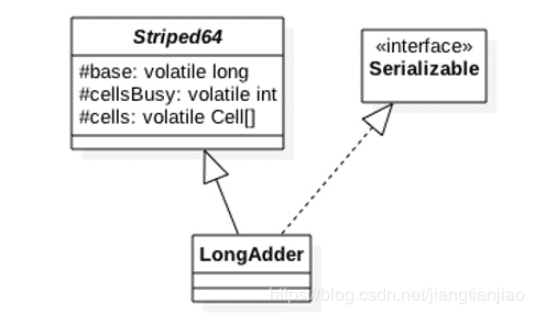 Java并發工具類LongAdder原理實例解析