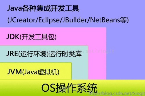 通過(guò)實(shí)例了解Java jdk和jre的區(qū)別