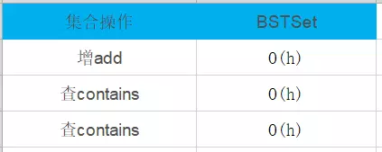 Java基于二分搜索樹、鏈表的實現的集合Set復雜度分析實例詳解