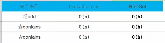 Java基于二分搜索樹、鏈表的實現的集合Set復雜度分析實例詳解