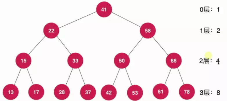 Java基于二分搜索樹、鏈表的實現的集合Set復雜度分析實例詳解