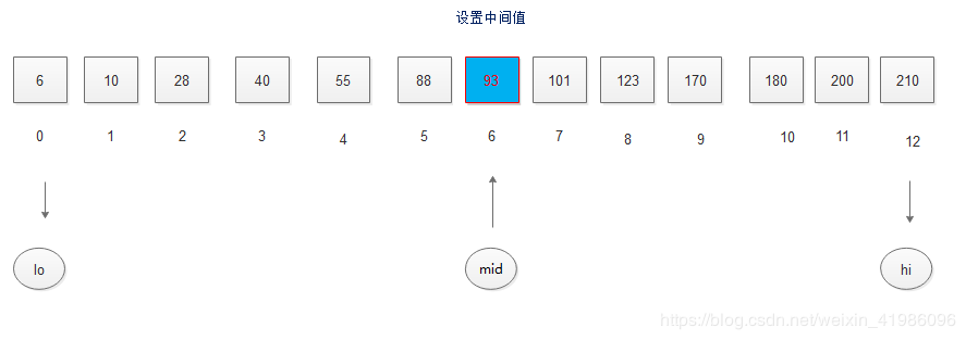 Java數(shù)據(jù)結(jié)構(gòu)實(shí)現(xiàn)折半查找的算法過(guò)程解析