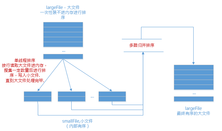 Java 5億整數大文件怎么排序