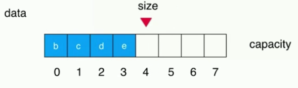 Java循環(huán)隊列原理與用法詳解